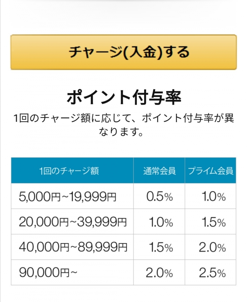 アマゾンギフト券のチャージをしてみたよ。